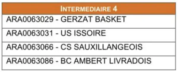 Poule de Gerzat Basket sous format tableau