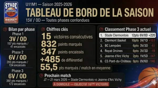 15 victoires sur 15 : Le Stade Clermontois U11M1 ne connaît toujours pas la défaite
