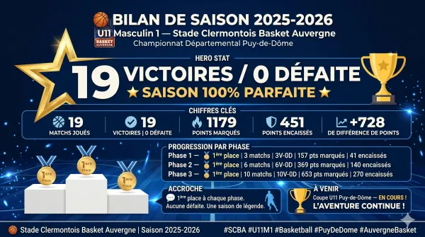 U11M1 SCBA : 19/19, saison parfaite — 27-66 à Clermont Basket