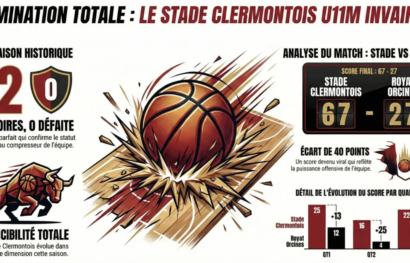 SCBA U11M  67-27 Royat, 12e victoire et le score viral !