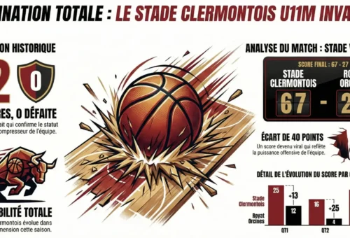 SCBA U11M  67-27 Royat, 12e victoire et le score viral !