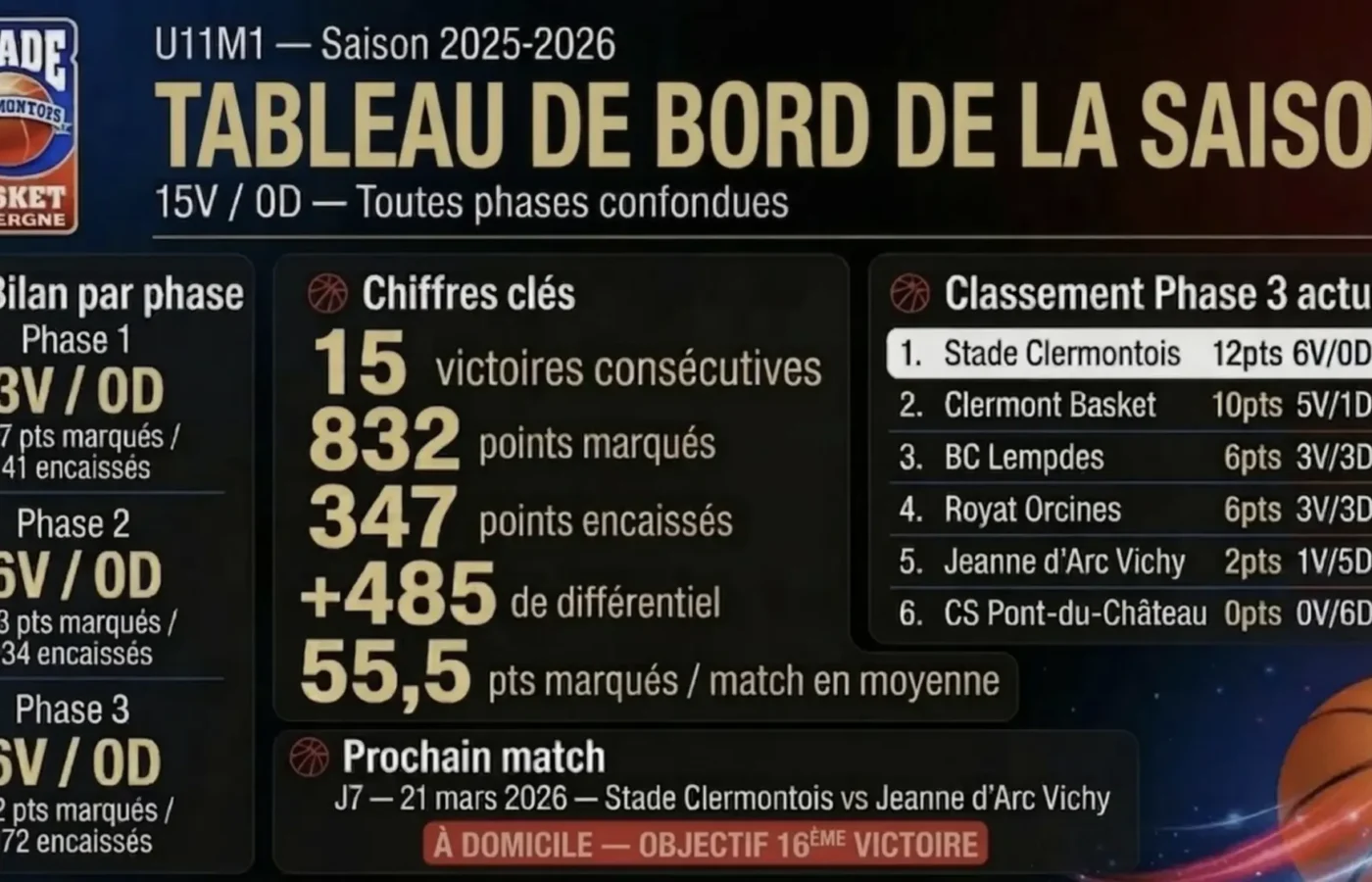 15 victoires sur 15 : Le Stade Clermontois U11M1 ne connaît toujours pas la défaite