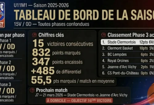 15 victoires sur 15 : Le Stade Clermontois U11M1 ne connaît toujours pas la défaite