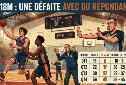 Gerzat Basket U18M puni par ses propres déchets dans le cauchemar arbitral d&rsquo;Orcet (56-45)