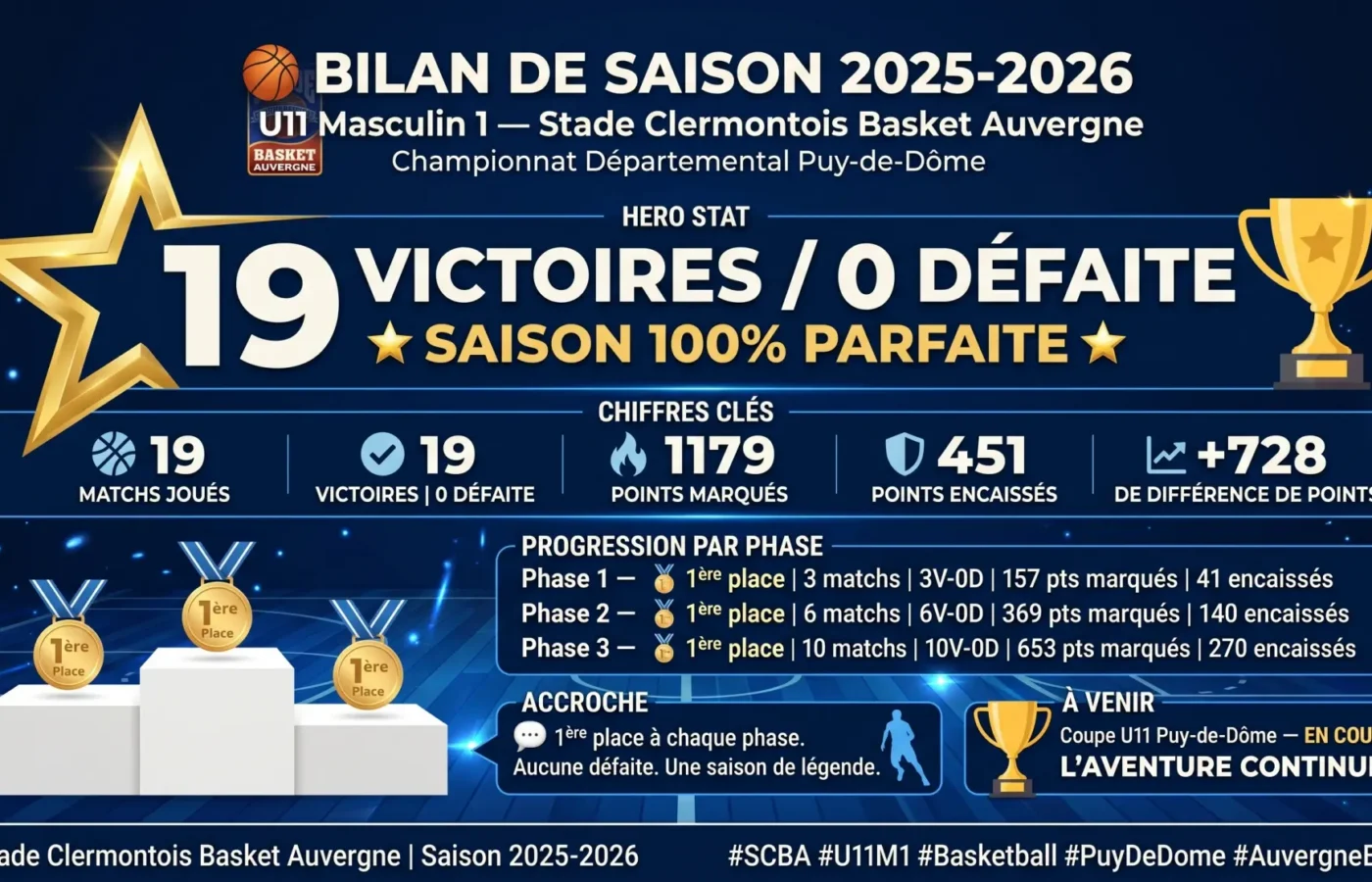 U11M1 SCBA : 19/19, saison parfaite — 27-66 à Clermont Basket