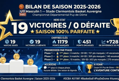 U11M1 SCBA : 19/19, saison parfaite — 27-66 à Clermont Basket