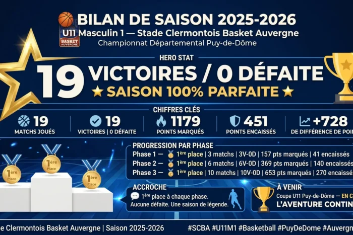 U11M1 SCBA : 19/19, saison parfaite — 27-66 à Clermont Basket