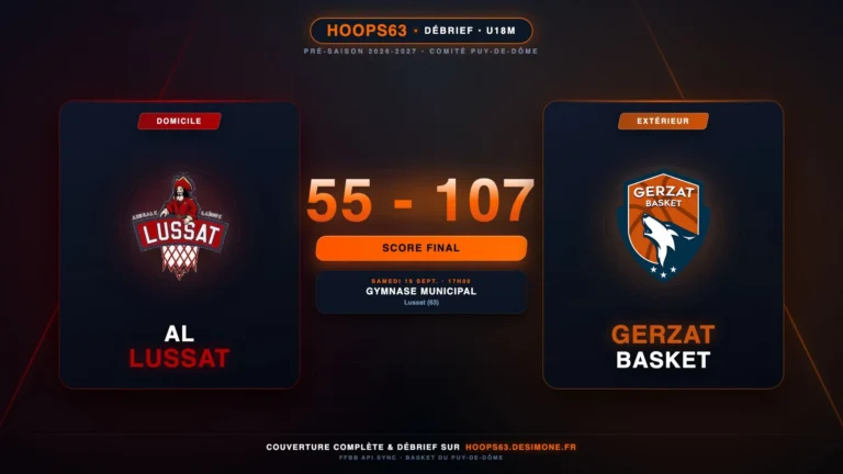 U18M : Gerzat passe la barre des 100 à Lussat (55-107) !